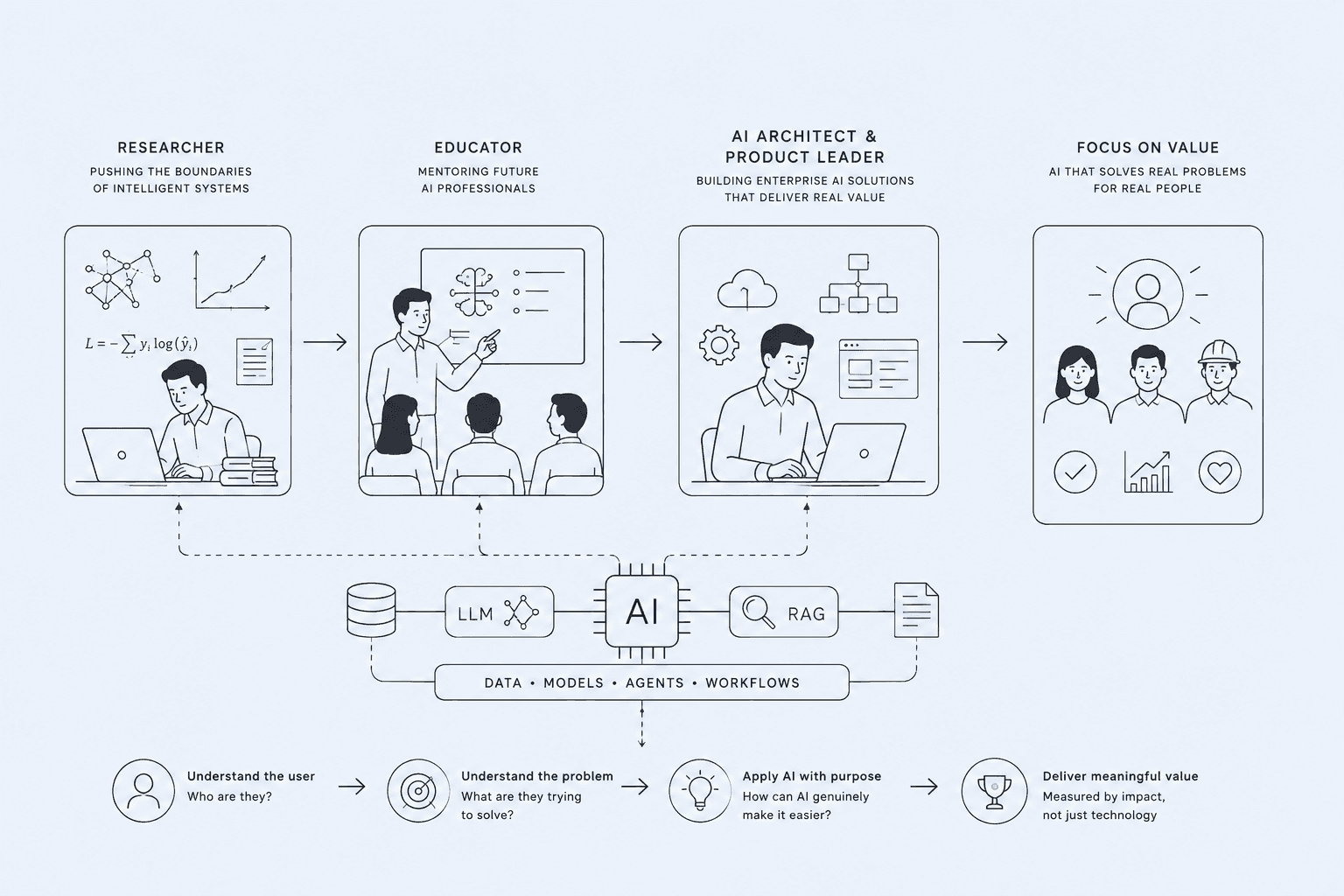 Researcher, educator and AI architect feeding one shared practice — data, models, agents and workflows — and a design loop that starts with understanding the user and ends in measured value.