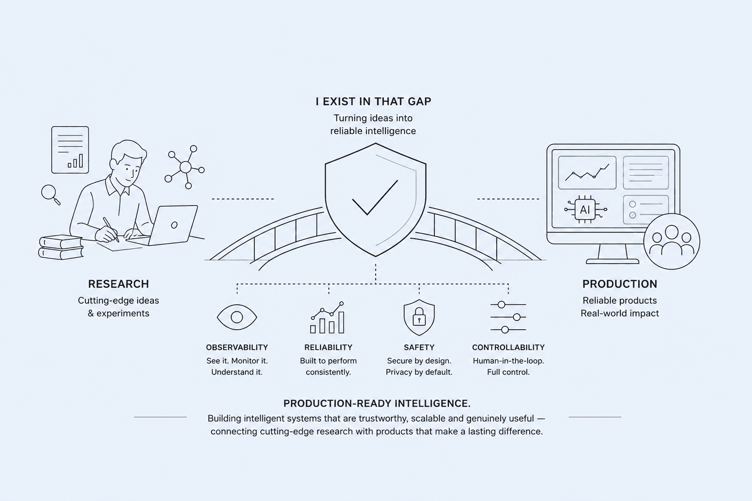 Research on one side, production on the other, bridged by a shield resting on observability, reliability, safety and controllability. Production-ready intelligence: building intelligent systems that are trustworthy, scalable and genuinely useful — connecting cutting-edge research with products that make a lasting difference.